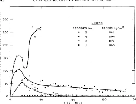 FIG.  5.  Time dependence  of  the rate of  cracking activity. 