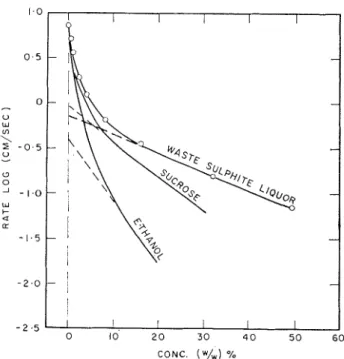 Fig.  4.  Effect  of  solute  coneentration  o n   rote  of  linear  iee-crystal  growth  at  10°C