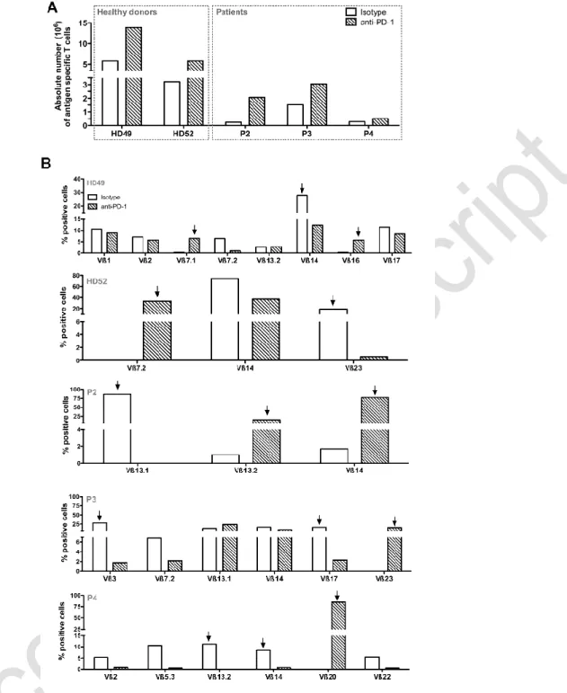 Figure  5:  Amplification  rates  and  Melan-A  specific  T  cell  diversity  in  presence  of  anti-PD-1  blocking antibody