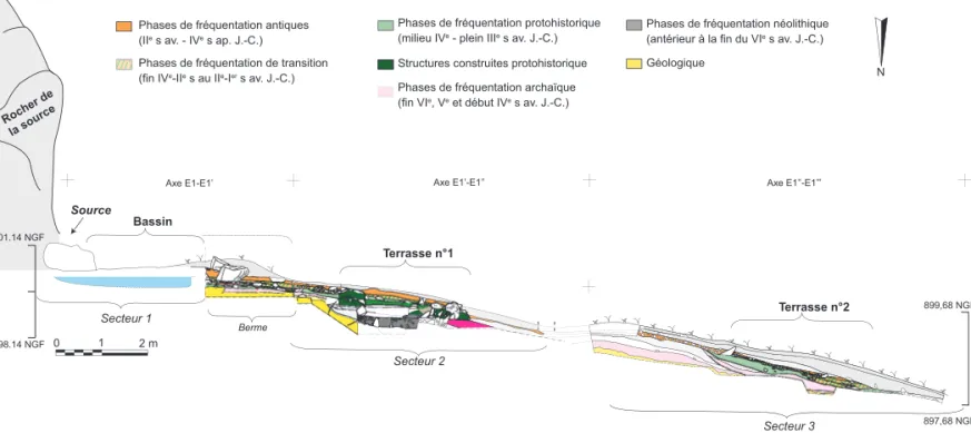 Fig. 11 – Coupe redressée selon un axe E-O du site de la Fajouse : stratigraphie d’après les fouilles de 2012, 2013 et 2014 (DAO : I.  Dunyach, É. Roudier).