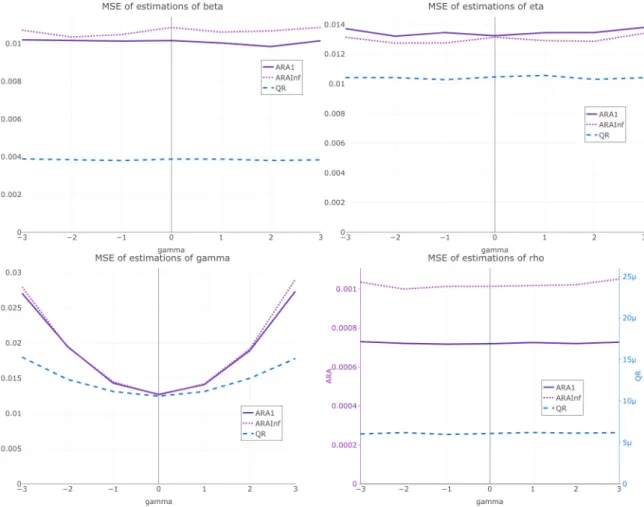 Figure 6: MSE of the estimations of the four parameters in the case of a constant covariate, versus the true values of γ 0