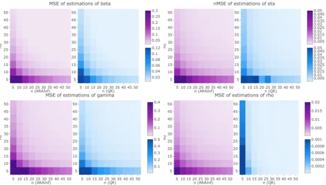 Figure 7: MSE of the estimations of the four parameters in the case of a constant covariate, versus the number n of failures per system and the number ν of systems per dataset