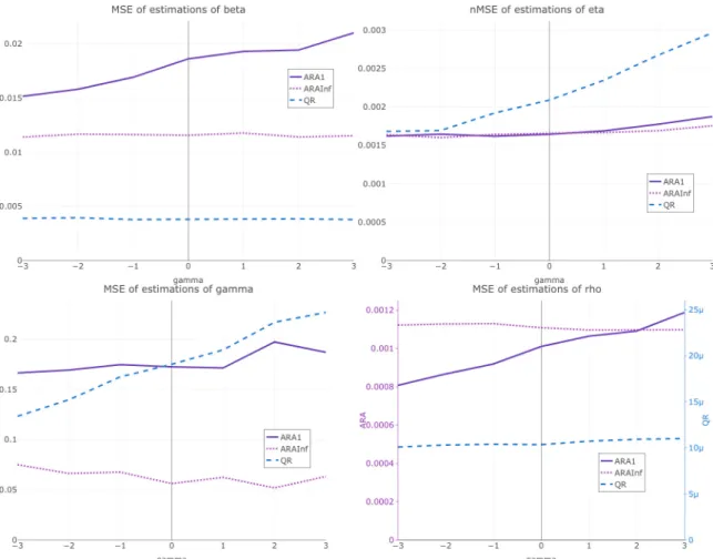 Figure 9: MSE of the estimations of the four parameters in the case of a time-dependent covariate, versus the true values of γ 0