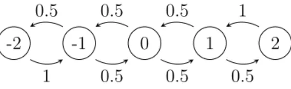 Figure 10: Probabilities of jumping from one state to another for the time-dependent covariate