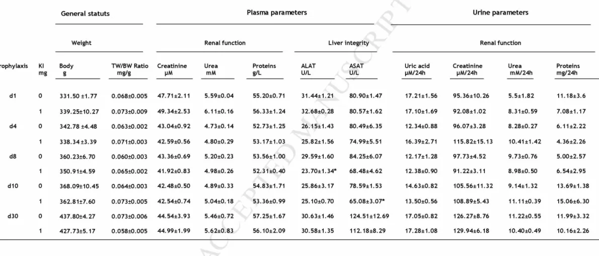 Table 1: Physiological and biochemical parameters of rats subjected or not to KI administration