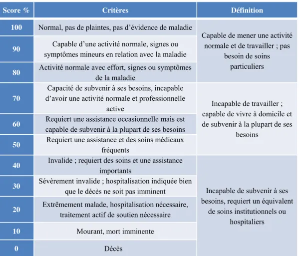 Tableau 9: Echelle du statut de performance ECOG 