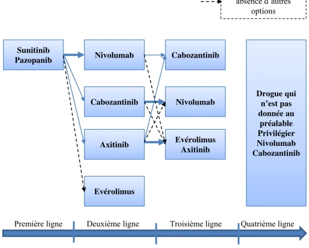 Figure 4: Recommandations de l’European Association of Urology pour les patients atteints de CCC métastatique