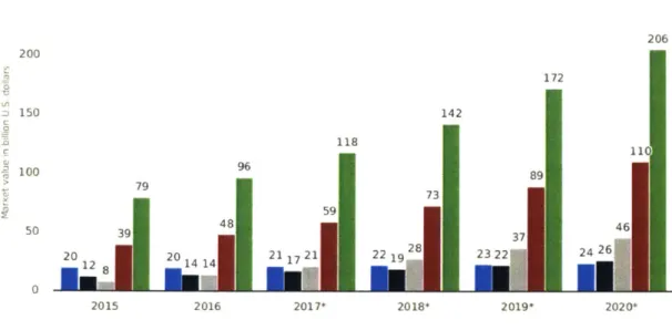 Figure 2:  Global digital health market  from 2015 to 2020  (Source: Statista 2018)