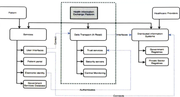 Figure  4:  Principal and  Internal functions of Estonia's National Health Information  System
