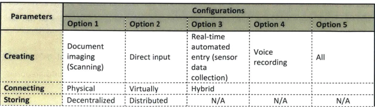 Table  4: Morphological Matrix - Functional decomposition  of Distributed EHR  systems