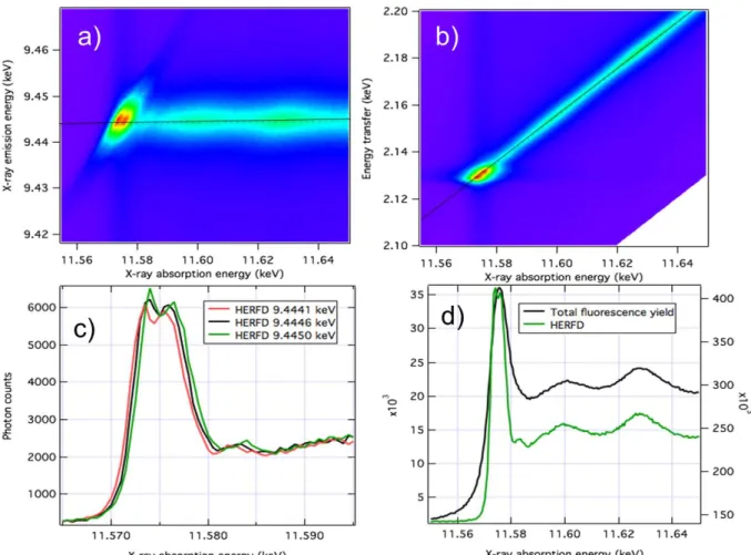 Figure 6: Pt L 3 -edge RIXS measurements of the di-platinum complex [Pt 2 (P 2 O 5 H 2 ) 4 ] 4−  measured in solution using a  dispersive von Hamos spectrometer