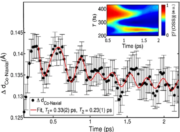 Figure  13:  Femtosecond  X-ray  scattering  of  [Co II (bpy) 3 ].  Time  evolution  of  the  Co-N  bond  lengths  (black  dots)  retrieved from the fs XRS data