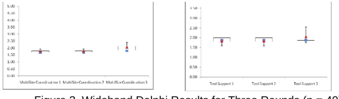 Figure 3. Wideband Delphi Results for Three Rounds (n = 40) 