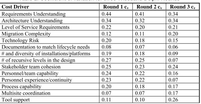 Table 1. Coefficient of variation for three Wideband Delphi Rounds 