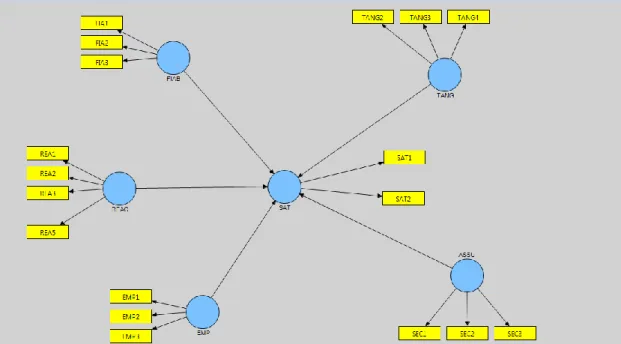 Figure : modèle de mesure et structurel avant l’application de l’algorithme de l’approche PLS 