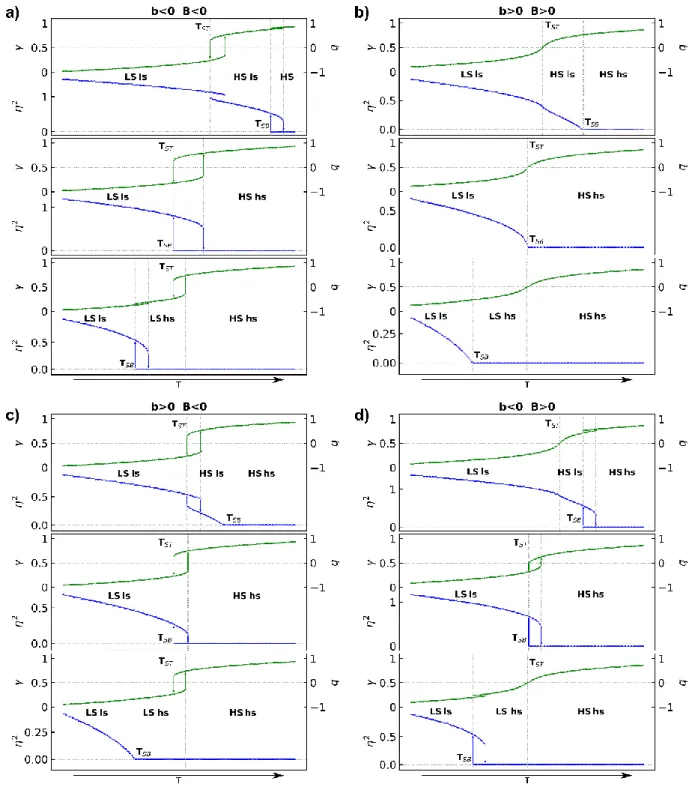 Figure 6 Spin transition curves (T), also scaled in q(T), and symmetry breaking curves  2 (T)