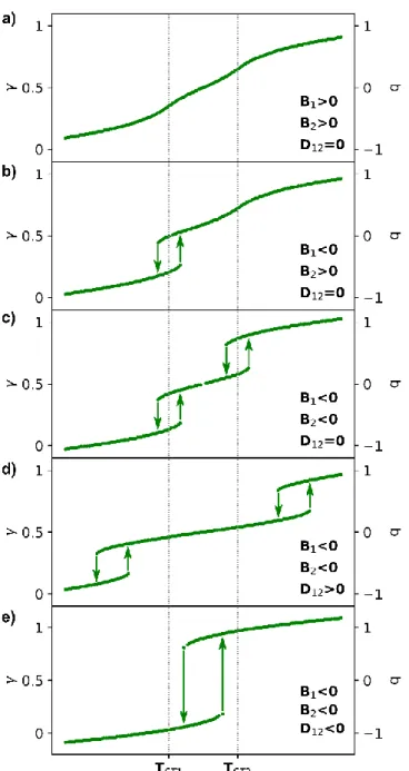 Figure 8 Non-symmetry-breaking stepwise spin transition curves (T) for different potentials (10)  including spin crossover and/or spin transition for the two sub-lattices at T ST1  and T ST2  (a-c)
