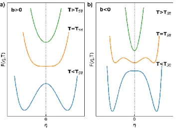 Figure 3 Evolution with temperature of the thermodynamical potentials (7) F and the  equilibrium value of  for b&gt;0 (a) and b&lt;0 (b)