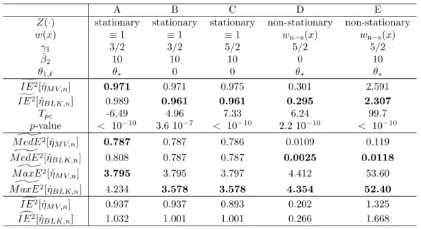 Figure 3: Box-plot of the differences {IE 2 [ˆ η M V,n ]} k − {IE 2 [ˆ η BLK,n ]} k for the 5 cases considered in Table 1.