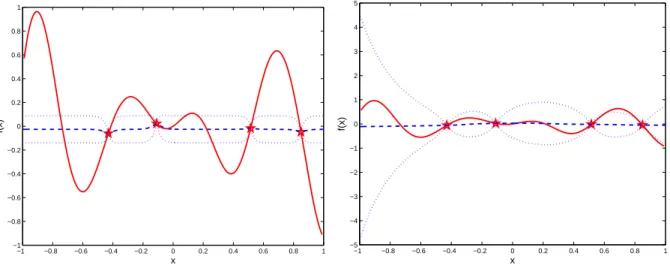 Figure 4: Left: a deceptive function (solid line), with the EBLUP (dashed line) and 95% credible intervals (dotted lines)