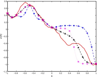 Figure 4-right presents the BLK predictor and approximate 95% credible intervals given by ˆη BLK,n (x 0 ) ± 2.571 [P SP E(ˆη BLK,n (x 0 ))] 1/2 (with 2.571 the critical value of the student  t-distribution with n − p + ν 0 = 5 degrees of freedom), under th