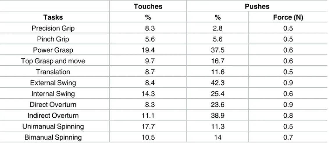 Table 1. Frequency of “touches” before grasping and downward “pushes” during P0.