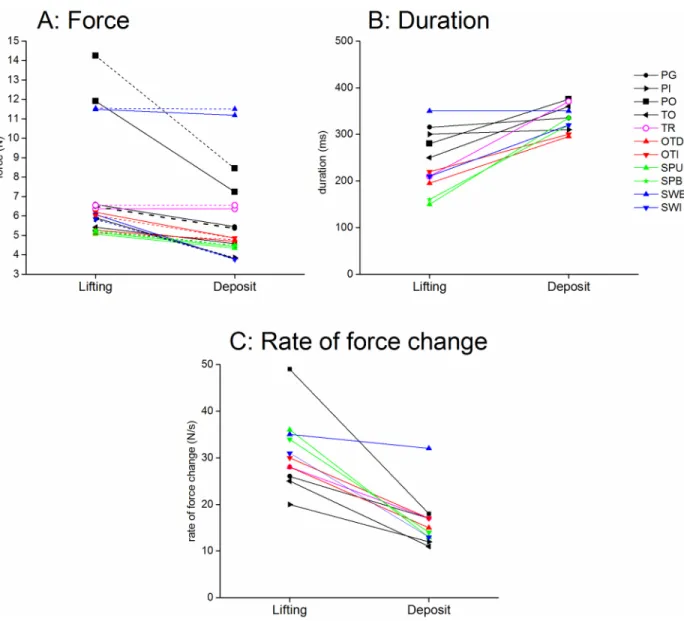 Fig 5. Comparison of unloading and deposit phases. A: Forces applied to the front and rear faces at the times of lifting (tl) and deposit (td)
