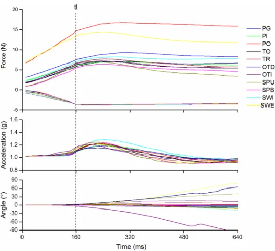 Fig 6. Lifting phase for the different tasks. Averages of forces, acceleration and angle signals performed across participants and trials after synchronization on the time of lifting (tl).