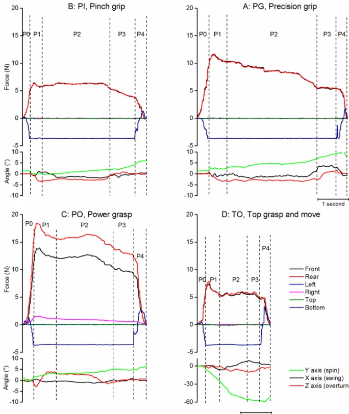 Fig 7. Examples of holding tasks. A: Precision Grip (PG), B: Pinch Grip (PI), C: Power Grasp (PO), D: Top Grasp and move (TO).