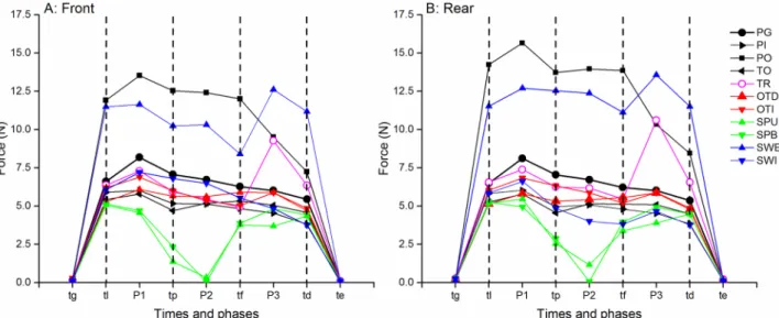 Fig 4. Median forces observed during the different tasks. The front face is illustrated on the left and the rear on the right