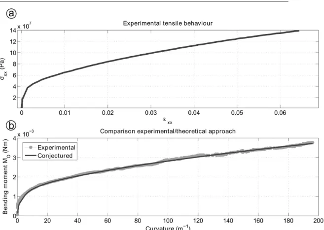 Fig. 8: Bending test on copper: comparison between experimental and theoretical results