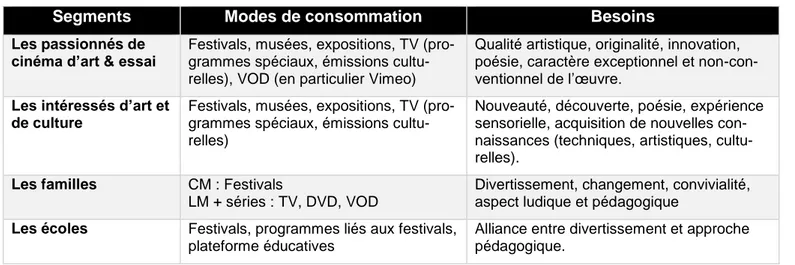 Tableau 1 : Les segments du marché suisse 