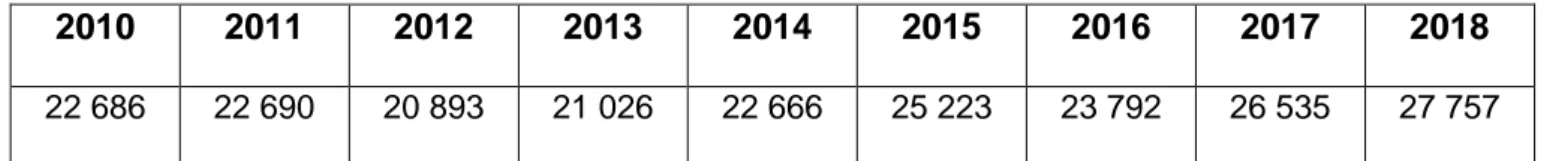 Tableau 3 : Fantoche, nombre de visiteurs de 2010-2018
