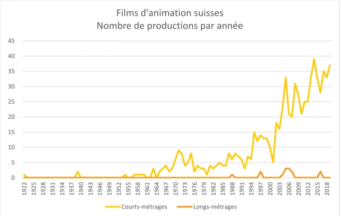 Figure 1 : Films d'animation suisses : nombre de productions par année 