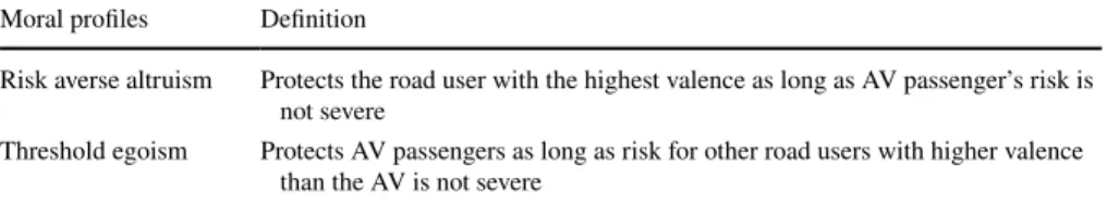 Table 3   Possible moral profiles for an AV Moral profiles Definition
