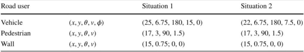 Table 11   Road users’ initial state