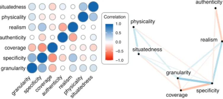 Fig. 19: Distribution of dimension values in our corpus. Each black bar indicates the number of visualizations having a specific value on a given design dimension