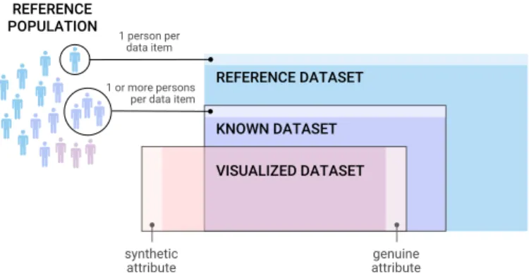 Fig. 3: The three conceptual datasets we use to capture the message and information conveyed by an anthropographic.
