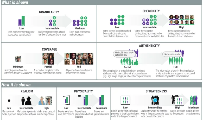 Fig. 4: The seven dimensions of the anthropographics design space. CC-BY 4.0. Source: osf.io/2zhjt/.