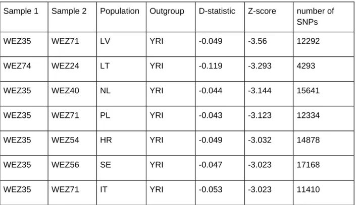 Table S2: D-statistics of type D(Tollense 1, Tollense 1; Population,YRI) ordered according  to significance