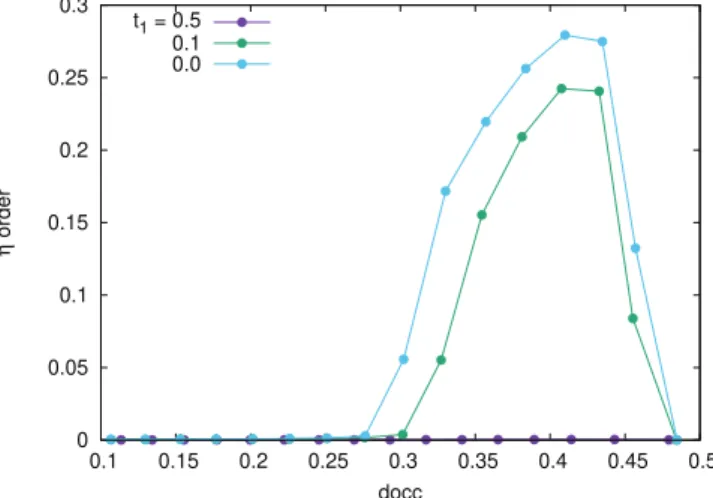 Fig. 5. (Color online) Evolution of η-order under rising double occupancy. A small next-to-nearest neighbor hopping t 1 reduces the η-order.