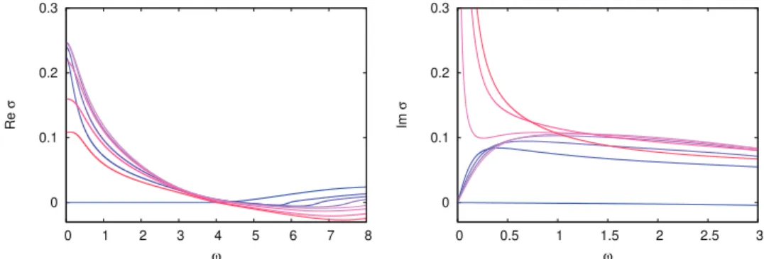 Fig. 6. (Color online) Optical conductivity obtained from DMFT. The chemical potential rises from μ U = 3.0 to μ U = 5.4 with stepsize 0.4 (from blue to red)