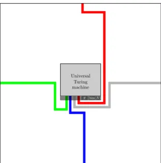 Figure 6: The computation zone represents a space-time diagram of the univer- univer-sal Turing machine