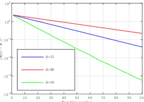 Fig. 1: Performance of Algorithm 1 for three d-regular graphs with d = 10, 20, 30. The y axis is logarithmic to show the linear convergence rate.