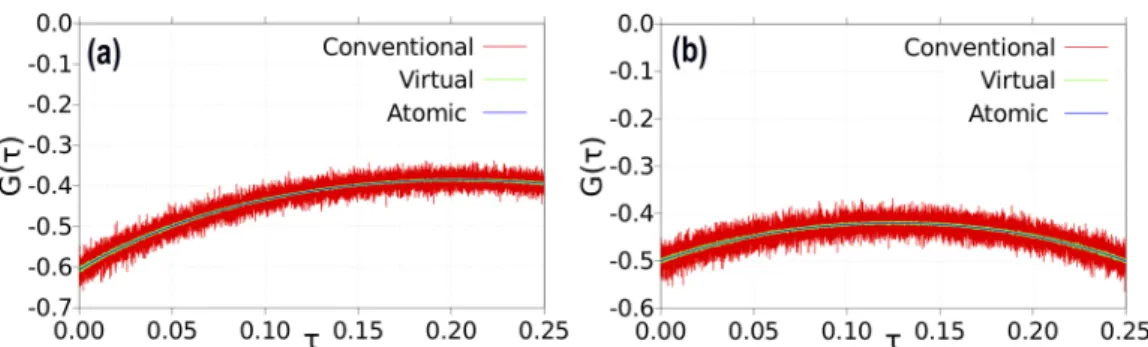 FIG. 10. Comparison of the imaginary-time Green’s functions obtained by the conventional estimator and virtual updates estimator to the atomic Green’s function for U = 8, J = 0 