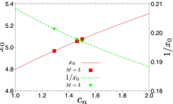 FIG. 12. The root x 0 of Eq. (D10) as a function of c n . The charge peak position is given by 1/x 0 U