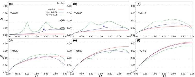 FIG. 4. Filling dependence of the entropy per site S(n , T ) at six different temperatures, T = 0 