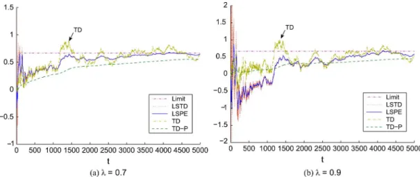 Fig. 1. Computational results obtained for Example 1. Graphs of updates of average cost LSPE(  ), LSTD(  ), TD(  ), and TD(  ) with Polyak averaging (TD-P) using the same single trajectory and for different values of  