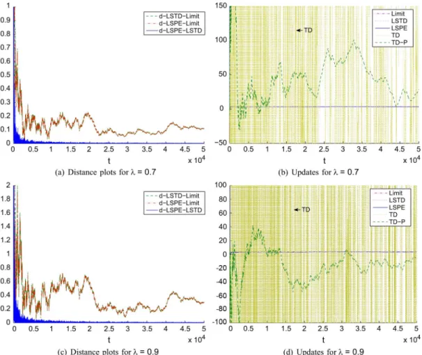 Fig. 2. Computational results obtained for Example 2. Graphs of distances and updates of the TD algorithms using the same single trajectory and for different values of  