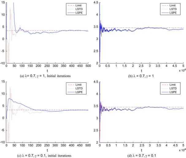 Fig. 3. Comparison LSTD(  ) and LSPE(  ) with different constant stepsizes  for Example 2